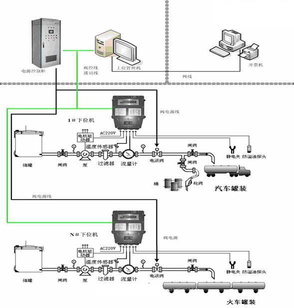 槽車灌裝系統(tǒng)